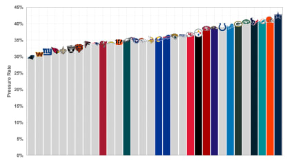 Next Gen Stats: How defensive pressure defined the 2023 NFL season