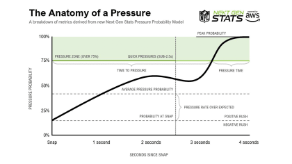 Next Gen Stats: Introduction to pressure probability