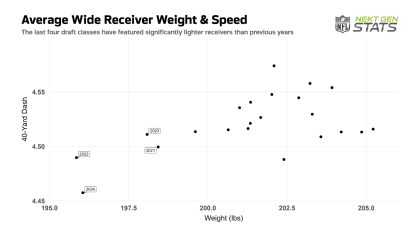 2024 NFL Draft: How three trends in pro football connect to this year's prospect class